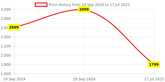 tatacliq.com The Kaftan Company Peach Printed Kaftan Top With Pyjamas the kaftan company Price History Graph from 19 Sep 2024 to 29 Sep 2024