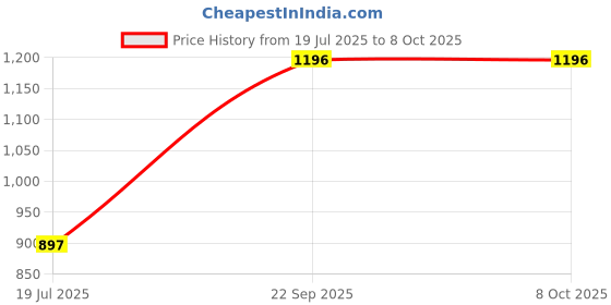 tatacliq.com The Kaftan Company Peach Regular Fit Geometric Print Kaftan Dress the kaftan company Price History Graph from 19 Jul 2025 to 8 Oct 2025