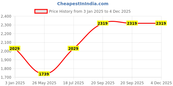 tatacliq.com The Kaftan Company Pink Cotton Chequered A-Line Dress the kaftan company Price History Graph from 3 Jan 2025 to 3 Dec 2025