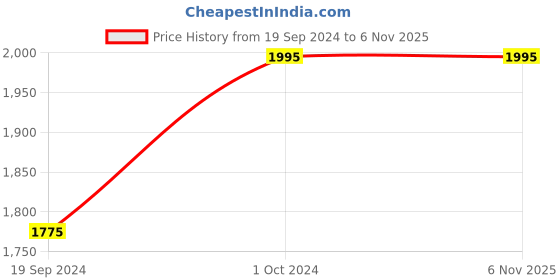 tatacliq.com The Kaftan Company Pink Printed Nighty the kaftan company Price History Graph from 19 Sep 2024 to 5 Nov 2025