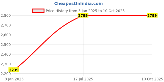 tatacliq.com The Kaftan Company Pink Printed Top the kaftan company Price History Graph from 3 Jan 2025 to 9 Oct 2025