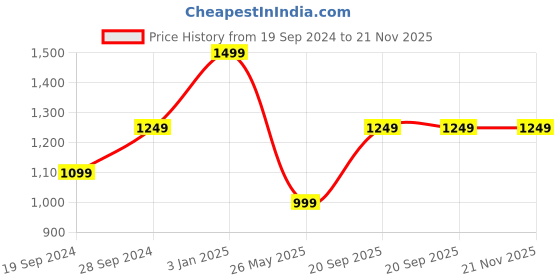 tatacliq.com The Kaftan Company Purple Printed Kaftan the kaftan company Price History Graph from 19 Sep 2024 to 20 Nov 2025