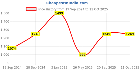 tatacliq.com The Kaftan Company Purple Printed Kaftan the kaftan company Price History Graph from 19 Sep 2024 to 11 Oct 2025