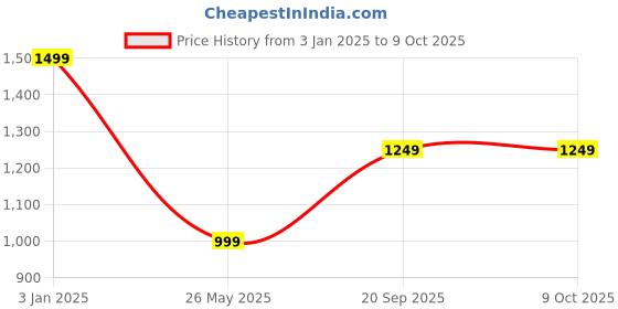 tatacliq.com The Kaftan Company Purple Printed Kaftan the kaftan company Price History Graph from 3 Jan 2025 to 8 Oct 2025