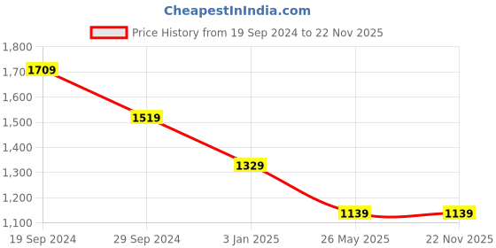 tatacliq.com The Kaftan Company Red & Blue Cotton Check Pyjamas the kaftan company Price History Graph from 19 Sep 2024 to 22 Nov 2025