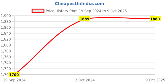 tatacliq.com The Kaftan Company Red Check Top With Pants the kaftan company Price History Graph from 19 Sep 2024 to 8 Oct 2025