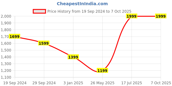 tatacliq.com The Kaftan Company Red Cotton Check Pyjamas the kaftan company Price History Graph from 19 Sep 2024 to 7 Oct 2025