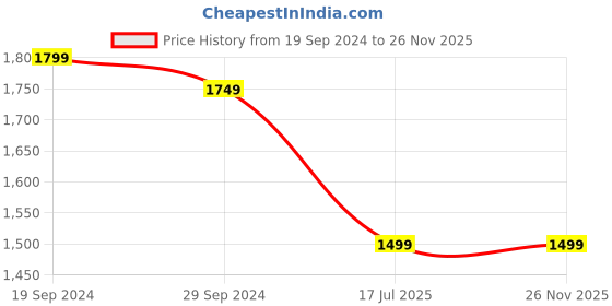 tatacliq.com The Kaftan Company Red Cotton Check Shirt With Pyjamas the kaftan company Price History Graph from 19 Sep 2024 to 26 Nov 2025