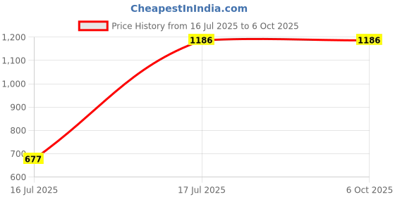 tatacliq.com The Kaftan Company Red Cotton Printed Kaftan the kaftan company Price History Graph from 16 Jul 2025 to 5 Oct 2025