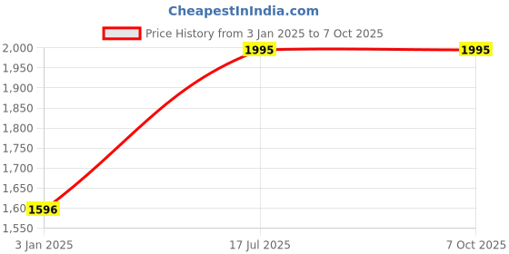 tatacliq.com The Kaftan Company Red Embroidered Kaftan Top the kaftan company Price History Graph from 3 Jan 2025 to 7 Oct 2025