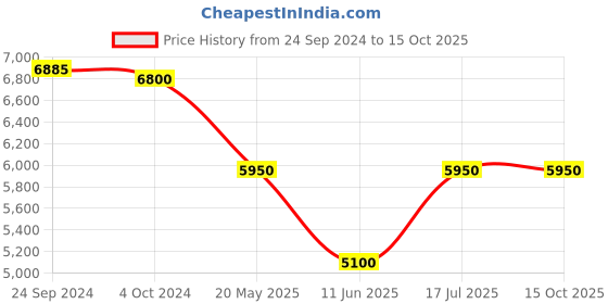 tatacliq.com The Kaftan Company Red Printed A Line Kaftan the kaftan company Price History Graph from 24 Sep 2024 to 14 Oct 2025