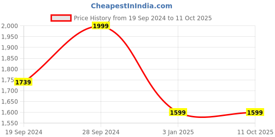 tatacliq.com The Kaftan Company Red Printed Top With Shorts the kaftan company Price History Graph from 19 Sep 2024 to 10 Oct 2025