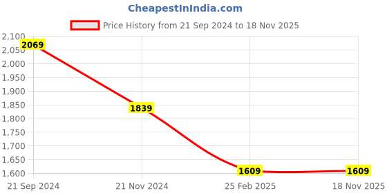 tatacliq.com The Kaftan Company White & Blue Cotton Check Kaftan Tunic With Pyjamas the kaftan company Price History Graph from 21 Sep 2024 to 18 Nov 2025