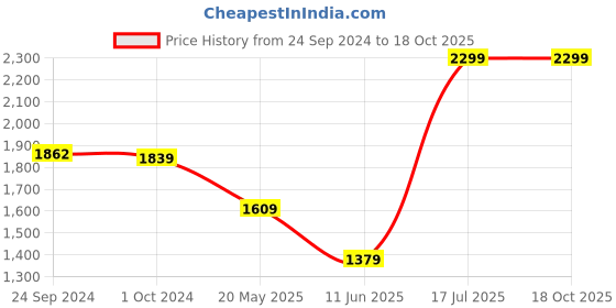 tatacliq.com The Kaftan Company White Georgette Floral Print Kaftan Kurta the kaftan company Price History Graph from 24 Sep 2024 to 16 Oct 2025