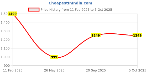tatacliq.com The Kaftan Company White Printed Kaftan the kaftan company Price History Graph from 11 Feb 2025 to 4 Oct 2025