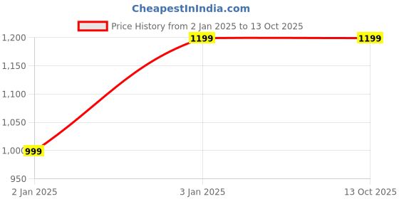 tatacliq.com The Kaftan Company White Printed Kaftan Cover Up the kaftan company Price History Graph from 2 Jan 2025 to 13 Oct 2025