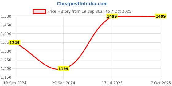 tatacliq.com The Kaftan Company White Printed Lounge Pants the kaftan company Price History Graph from 19 Sep 2024 to 6 Oct 2025