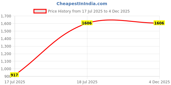tatacliq.com The Kaftan Company White Regular Fit Printed Night Dress the kaftan company Price History Graph from 17 Jul 2025 to 4 Dec 2025