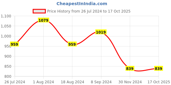 tatacliq.com house this The Little Babushkas Kitchen Set house this Price History Graph from 26 Jul 2024 to 16 Oct 2025