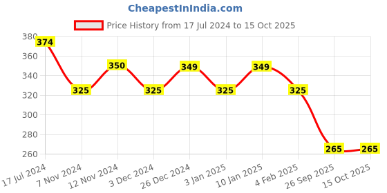 tatacliq.com The Man Company Activated Charcoal Natural Hand Made Soap (Pack of 2) the man company Price History Graph from 17 Jul 2024 to 13 Oct 2025