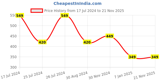 tatacliq.com The Man Company Beard Wax for Beard Styling - 50 gm the man company Price History Graph from 17 Jul 2024 to 21 Nov 2025