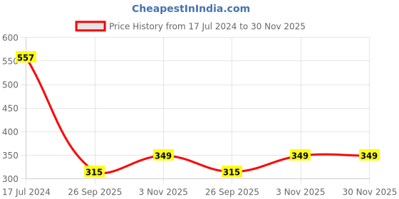 tatacliq.com THE MAN COMPANY Blanc Body Parfum Set for Men the man company Price History Graph from 17 Jul 2024 to 29 Nov 2025