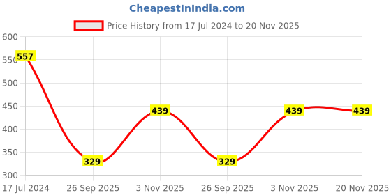 tatacliq.com THE MAN COMPANY Bleu Body Parfum Set for Men the man company Price History Graph from 17 Jul 2024 to 20 Nov 2025