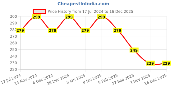 tatacliq.com The Man Company Bleu Body Perfume for Men - 120 ml the man company Price History Graph from 17 Jul 2024 to 16 Dec 2025