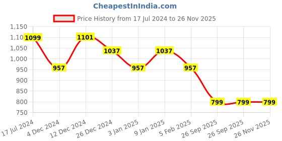 tatacliq.com THE MAN COMPANY Bleu, Noir, Rouge, Blanc Body Parfum Set for Men the man company Price History Graph from 17 Jul 2024 to 26 Nov 2025