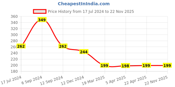 tatacliq.com The Man Company Caffeine AK Series Face Pack - 100 gm the man company Price History Graph from 17 Jul 2024 to 22 Nov 2025