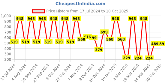 tatacliq.com The Man Company Charcoal Express Gift (Set of 3) the man company Price History Graph from 17 Jul 2024 to 9 Oct 2025