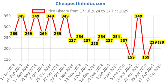 tatacliq.com The Man Company Charcoal Face Scrub - 100 gm the man company Price History Graph from 17 Jul 2024 to 16 Oct 2025