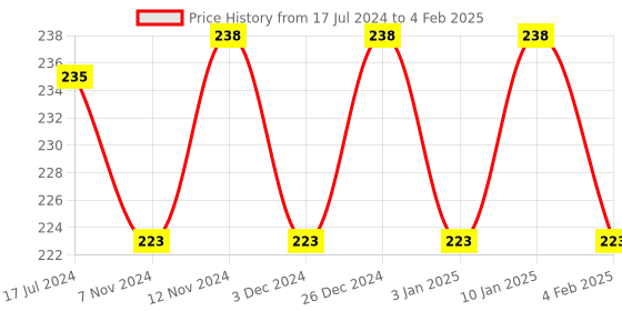 tatacliq.com The Man Company Charcoal Face Sheet Mask (Pack of 2) the man company Price History Graph from 17 Jul 2024 to 4 Feb 2025