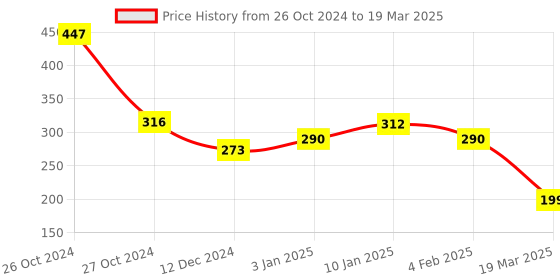 tatacliq.com The Man Company Charcoal Face Sheet Mask (Pack of 3) the man company Price History Graph from 26 Oct 2024 to 19 Mar 2025