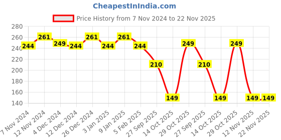 tatacliq.com The Man Company Charcoal Face Wash - 100 ml the man company Price History Graph from 7 Nov 2024 to 22 Nov 2025