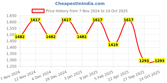 tatacliq.com The Man Company Charcoal Grooming Kit (Set of 6) the man company Price History Graph from 7 Nov 2024 to 13 Oct 2025