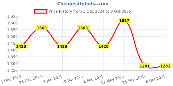 tatacliq.com The Man Company Charcoal Grooming Kit - Set of 6 the man company Price History Graph from 3 Dec 2024 to 8 Oct 2025