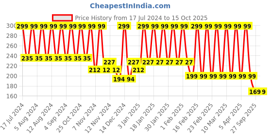 tatacliq.com The Man Company Charcoal Nose Strips with Aloe Vera Extract - 4 Strips the man company Price History Graph from 17 Jul 2024 to 15 Oct 2025