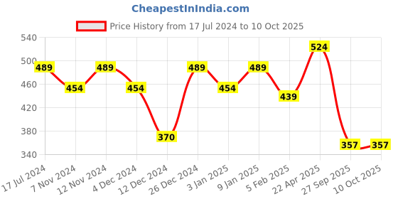 tatacliq.com The Man Company Charcoal Shampoo - 250 ml the man company Price History Graph from 17 Jul 2024 to 10 Oct 2025