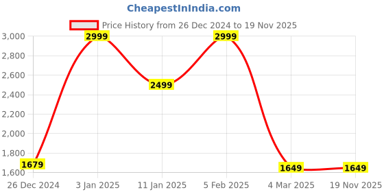 tatacliq.com The Man Company Citrus Perfume Gift Set For Men 100 ml x 4 the man company Price History Graph from 26 Dec 2024 to 18 Nov 2025