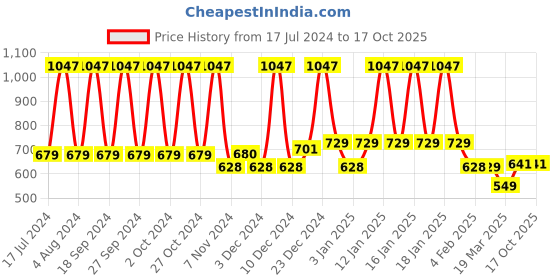 tatacliq.com The Man Company Cleanse & Moisturise Pack (Set of 3) the man company Price History Graph from 17 Jul 2024 to 15 Oct 2025