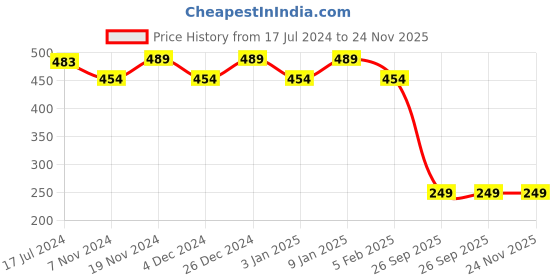 tatacliq.com The Man Company Deep Cleansing Activated Charcoal Body Wash - 250 ml the man company Price History Graph from 17 Jul 2024 to 23 Nov 2025