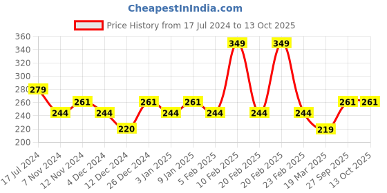 tatacliq.com The Man Company Deep Cleansing Activated Charcoal Cleansing Gel - 100 ml the man company Price History Graph from 17 Jul 2024 to 13 Oct 2025