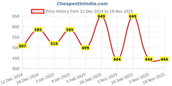 tatacliq.com The Man Company Deodorant for Men Blanc,Fire,Night & Oud Body Spray - 150 ml x 4 the man company Price History Graph from 12 Dec 2024 to 18 Nov 2025