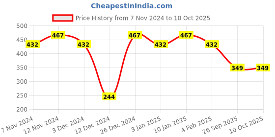 tatacliq.com The Man Company Detan Combo (Pack of 2) the man company Price History Graph from 7 Nov 2024 to 9 Oct 2025