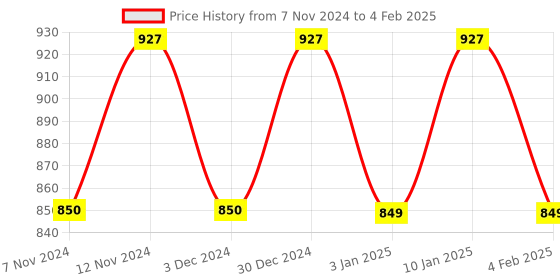 tatacliq.com The Man Company Face In Point Combo Set the man company Price History Graph from 7 Nov 2024 to 4 Feb 2025