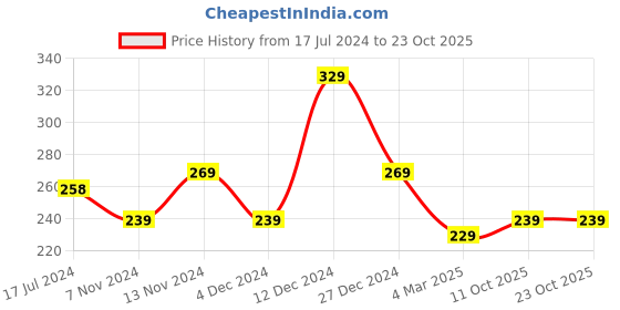 tatacliq.com The Man Company Firewood EDP for Men - 30 ml the man company Price History Graph from 17 Jul 2024 to 22 Oct 2025