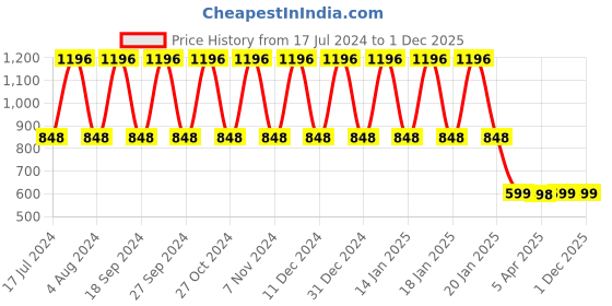tatacliq.com The Man Company Fresh Face Forward Set the man company Price History Graph from 17 Jul 2024 to 1 Dec 2025