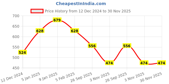tatacliq.com The Man Company Glow Pro Face Care Kit Face Wash,Face Scrub & Moisturising Face Cream Set of 3 the man company Price History Graph from 12 Dec 2024 to 30 Nov 2025