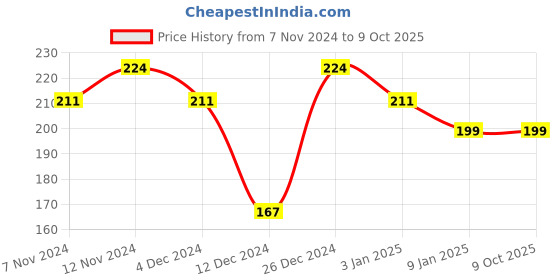 tatacliq.com The Man Company Hairfall Control Shampoo 2-in-1 Shampoo & Conditioner - 200 ml the man company Price History Graph from 7 Nov 2024 to 8 Oct 2025